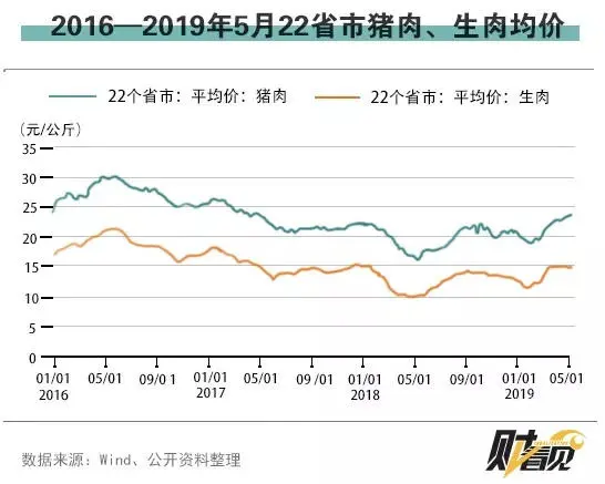 鸡蛋价格暴涨是因为猪生病了？