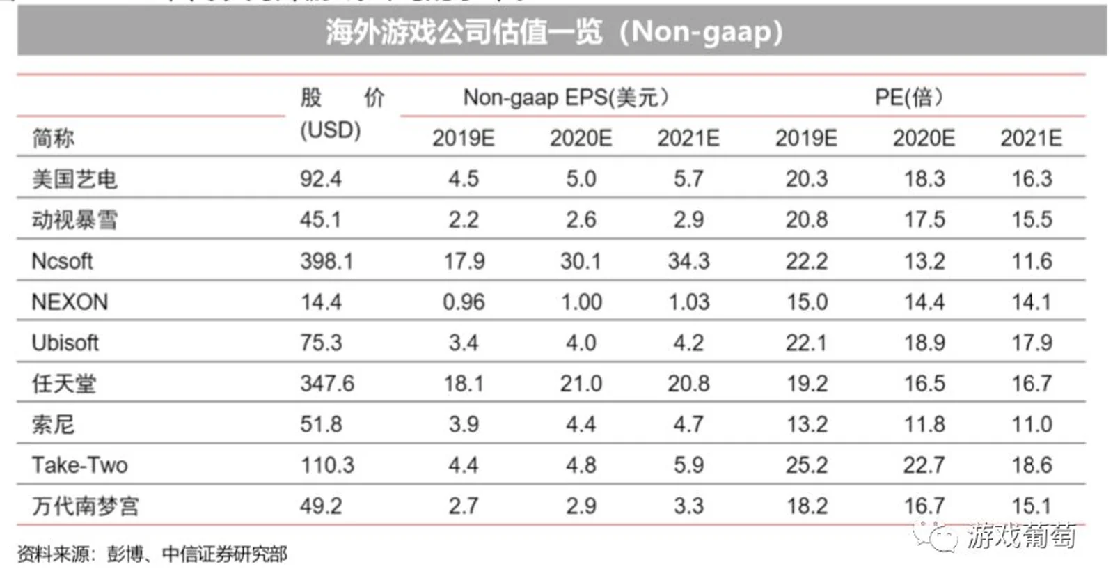 为什么中国游戏公司不够“值钱”了？