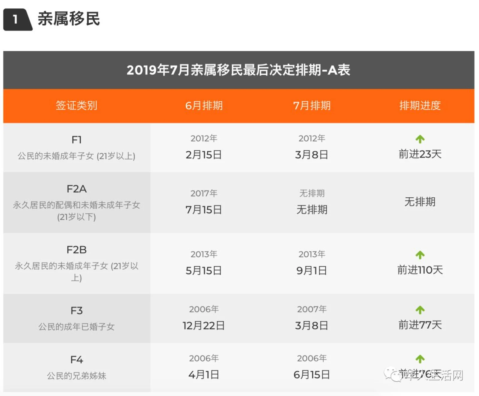 重磅!2019年7月排期出炉,大幅前进,F2A类排期取消!
