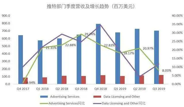 “推特治国”都不能挽救推特，大跌20%尽显疲态？