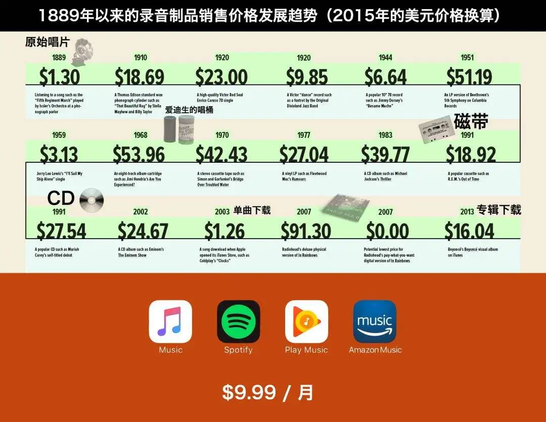 “数字实体唱片”能解决流媒体的付费困局吗？