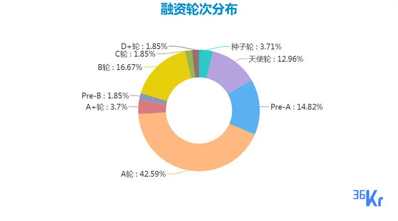 企服领域发生多笔上亿元投资；新疾病检测方法、新药研发始终受关注；在线语文教育依然火热；以及10家有意思的新公司