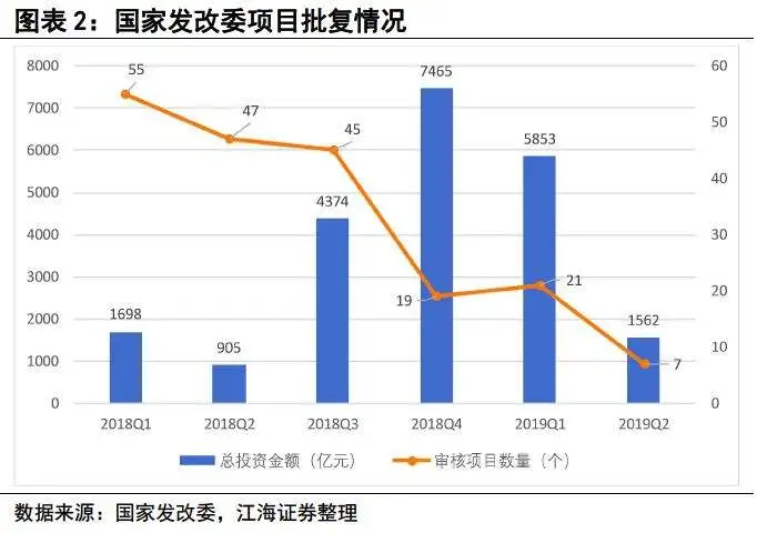 新一轮基建投资热潮将启：经济数据进一步下行空间有限