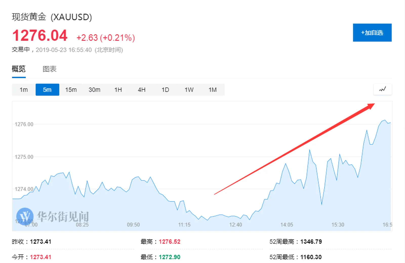 印尼发生骚乱 黄金价格午后接连上扬