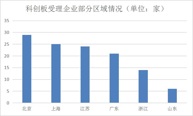 寻找下一个阿里巴巴：科创板受理企业全景大扫描