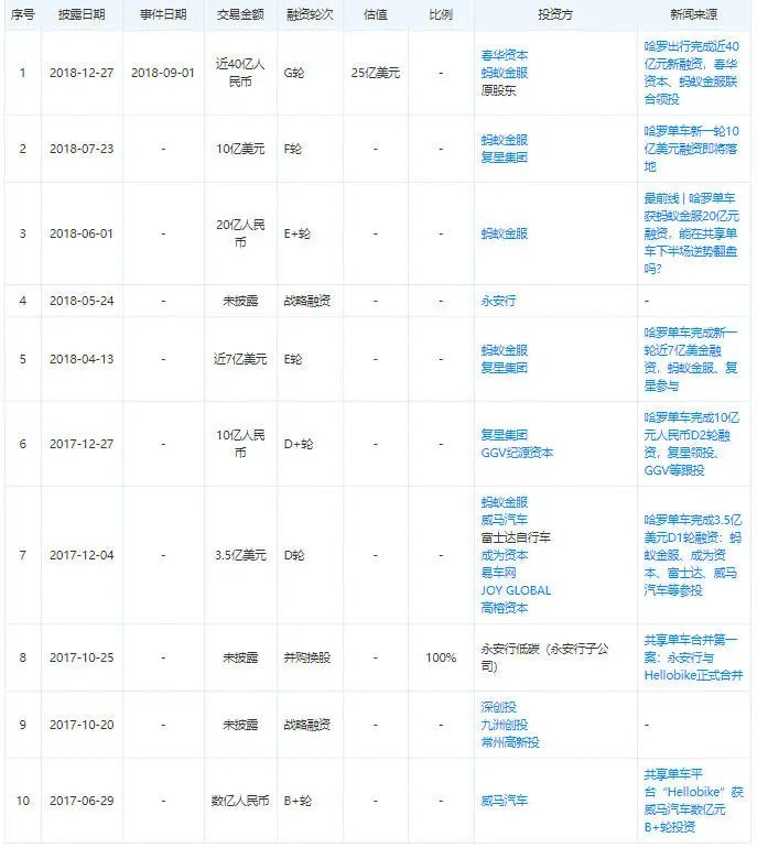 哈啰出行或将完成3-4亿美元新一轮融资，估值不升反降