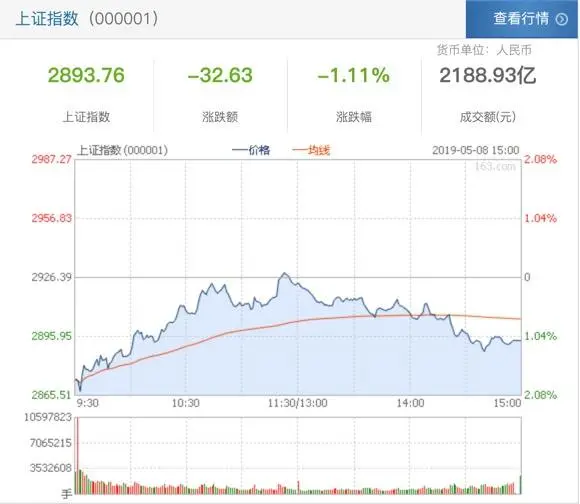 收评：沪指回落走低跌1.12% 2900关口得而复失