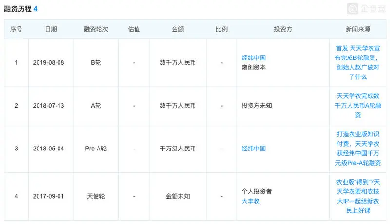 线上农业知识教育平台「天天学农」宣布完成B轮融资，雍创资本领投